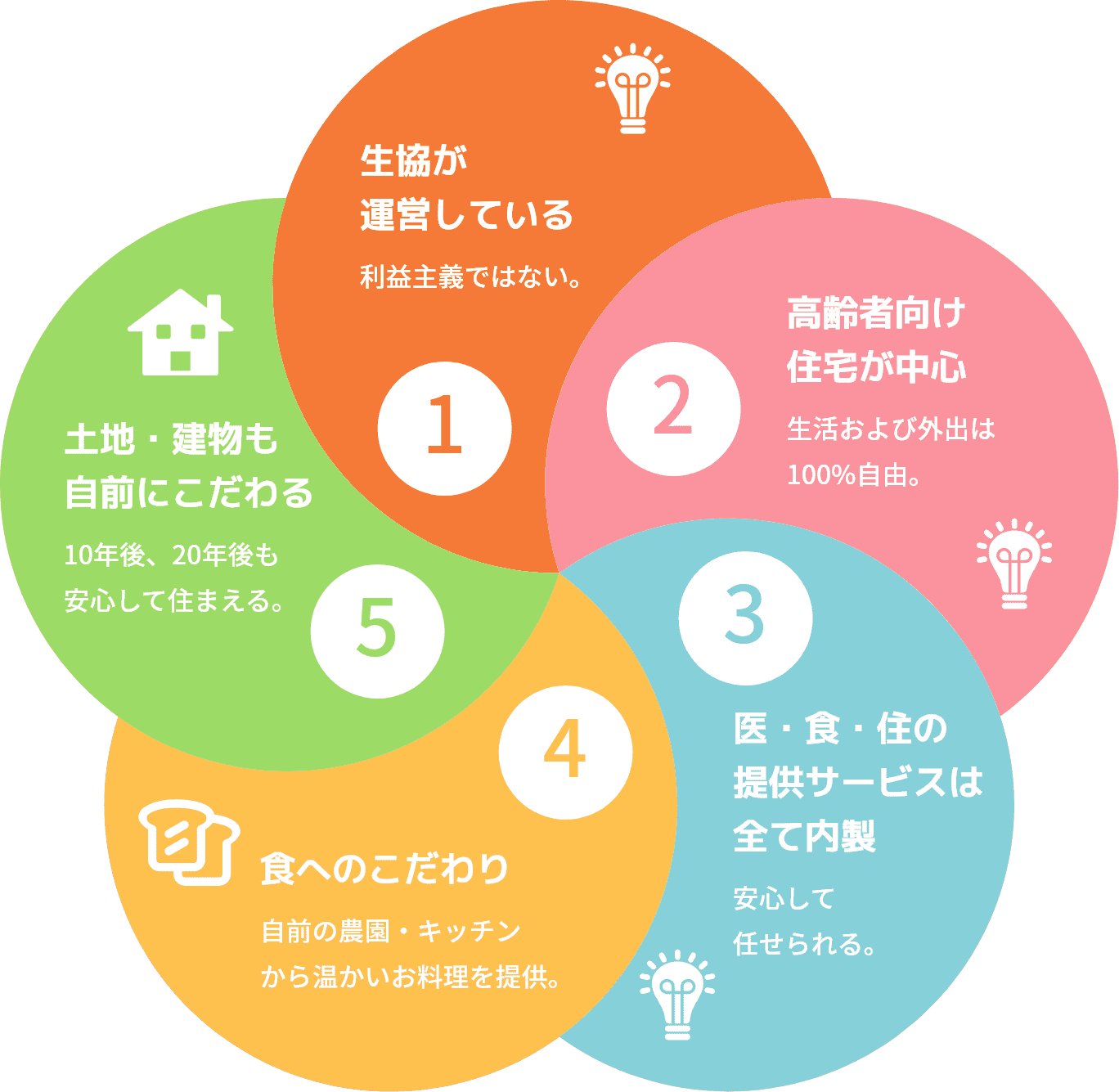 「オレンジコープ」が選ばれる5つの理由
