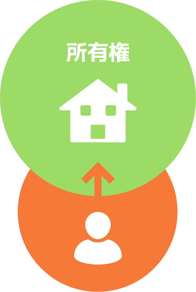 土地も建物も所有