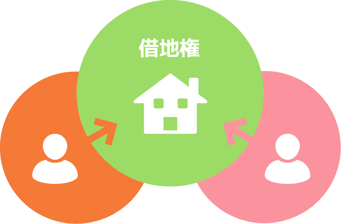 土地も建物も所有